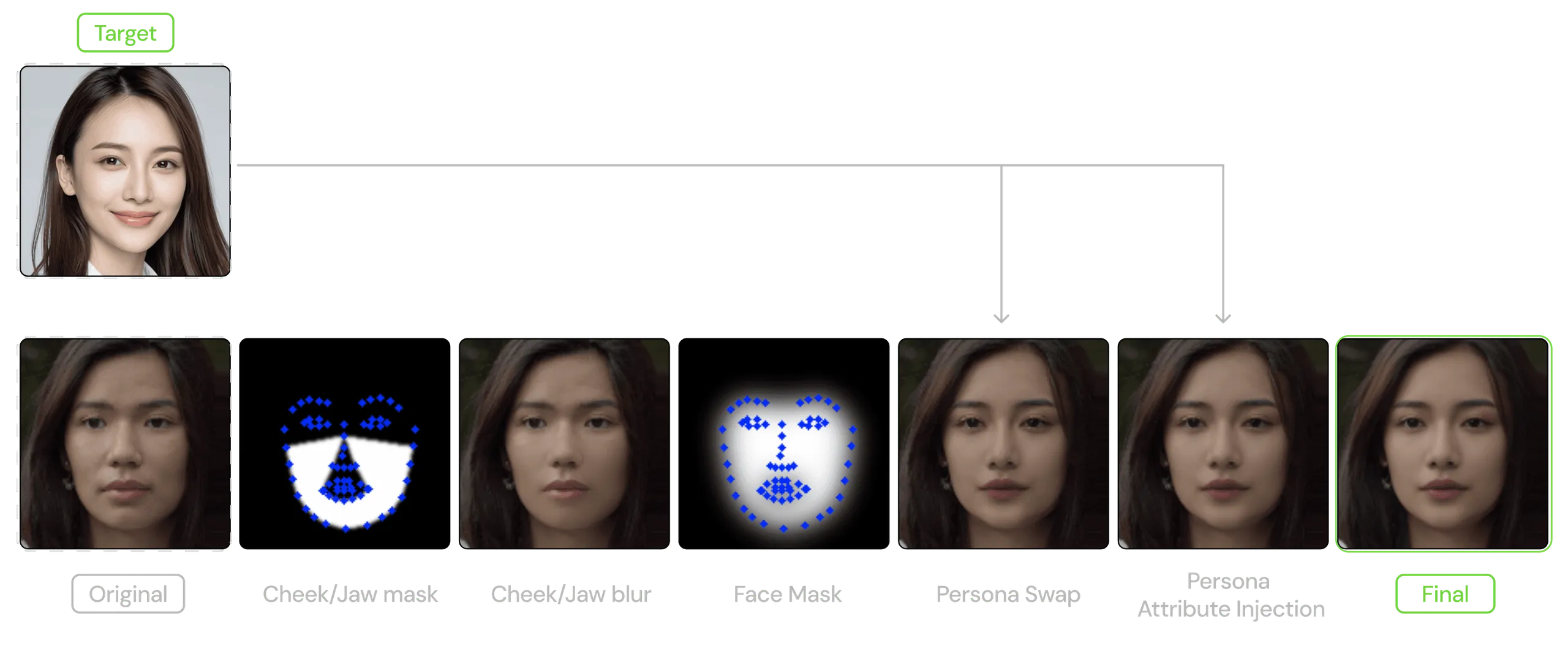Face control pipeline: original frame, masks, persona control and final harmonization